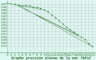 Courbe de la pression atmosphrique pour Drogden