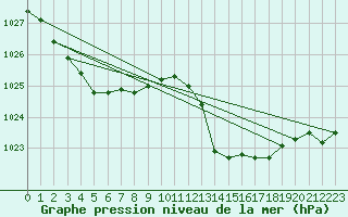 Courbe de la pression atmosphrique pour La Poblachuela (Esp)