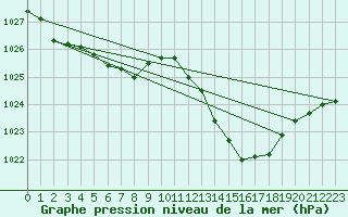 Courbe de la pression atmosphrique pour Roanne (42)