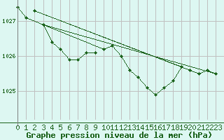 Courbe de la pression atmosphrique pour Saint Bees Head