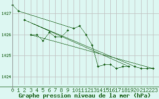 Courbe de la pression atmosphrique pour Calvi (2B)