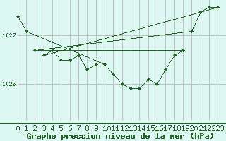 Courbe de la pression atmosphrique pour Spadeadam