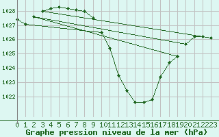 Courbe de la pression atmosphrique pour Sion (Sw)