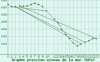 Courbe de la pression atmosphrique pour Nyhamn