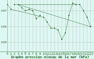 Courbe de la pression atmosphrique pour Gttingen