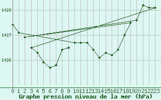 Courbe de la pression atmosphrique pour la bouée 62148