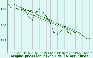 Courbe de la pression atmosphrique pour Dourbes (Be)
