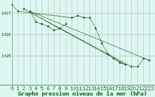 Courbe de la pression atmosphrique pour Ile de Groix (56)