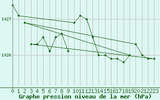 Courbe de la pression atmosphrique pour Sinnicolau Mare