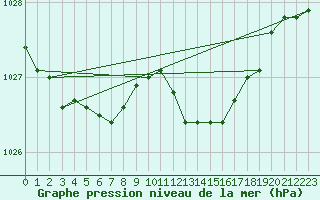 Courbe de la pression atmosphrique pour Sletterhage 