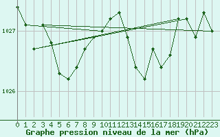 Courbe de la pression atmosphrique pour Angoulme - Brie Champniers (16)