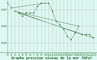 Courbe de la pression atmosphrique pour Orschwiller (67)