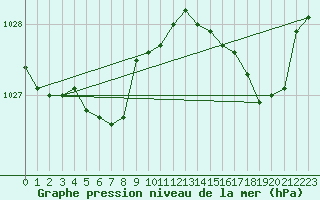 Courbe de la pression atmosphrique pour Brest (29)