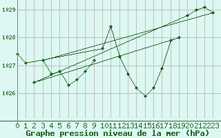 Courbe de la pression atmosphrique pour Millau - Soulobres (12)