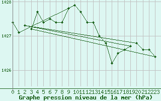 Courbe de la pression atmosphrique pour Holbaek