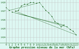 Courbe de la pression atmosphrique pour Melle (Be)