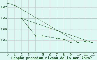 Courbe de la pression atmosphrique pour Devonport Airport Aws