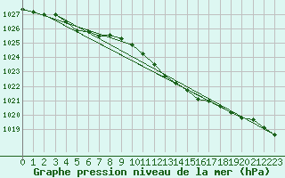 Courbe de la pression atmosphrique pour Artern