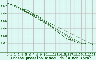 Courbe de la pression atmosphrique pour Ulkokalla