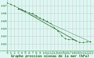 Courbe de la pression atmosphrique pour Kaskinen Salgrund