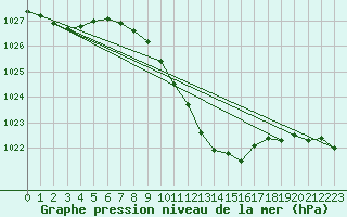 Courbe de la pression atmosphrique pour Gottfrieding