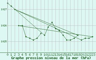 Courbe de la pression atmosphrique pour Gurande (44)