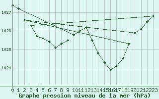 Courbe de la pression atmosphrique pour Les Pennes-Mirabeau (13)