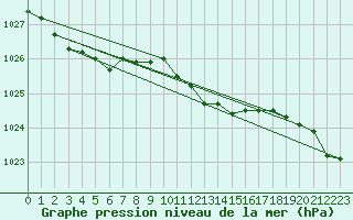 Courbe de la pression atmosphrique pour Falsterbo A