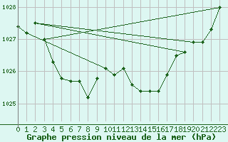 Courbe de la pression atmosphrique pour Alistro (2B)