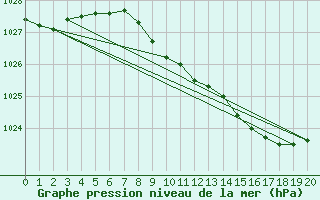 Courbe de la pression atmosphrique pour Rankki