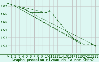 Courbe de la pression atmosphrique pour Koksijde (Be)