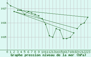 Courbe de la pression atmosphrique pour Church Lawford