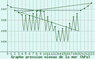 Courbe de la pression atmosphrique pour Baden Wurttemberg, Neuostheim