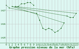 Courbe de la pression atmosphrique pour Artern