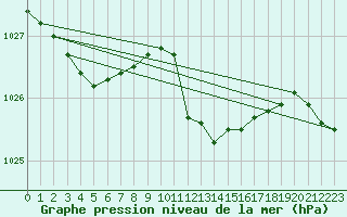 Courbe de la pression atmosphrique pour Wilhelminadorp Aws