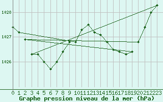 Courbe de la pression atmosphrique pour Cannes (06)