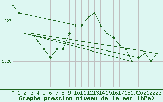 Courbe de la pression atmosphrique pour Fontenermont (14)