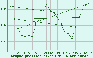 Courbe de la pression atmosphrique pour Ballina Byron