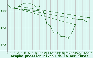 Courbe de la pression atmosphrique pour Osterfeld