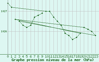 Courbe de la pression atmosphrique pour Donna Nook