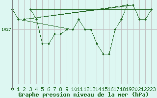 Courbe de la pression atmosphrique pour Munte (Be)