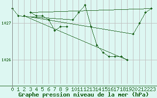 Courbe de la pression atmosphrique pour Woluwe-Saint-Pierre (Be)