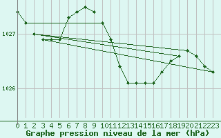 Courbe de la pression atmosphrique pour Berlin-Tempelhof