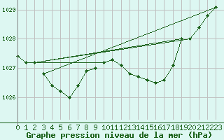 Courbe de la pression atmosphrique pour Jarnages (23)