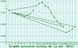 Courbe de la pression atmosphrique pour Gruissan (11)