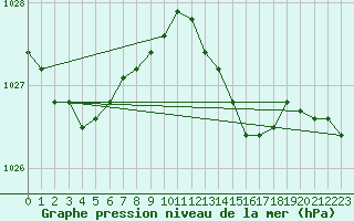 Courbe de la pression atmosphrique pour Oostende (Be)