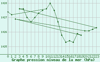 Courbe de la pression atmosphrique pour Montlimar (26)