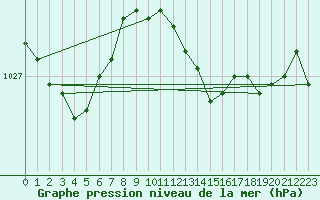 Courbe de la pression atmosphrique pour Plymouth (UK)