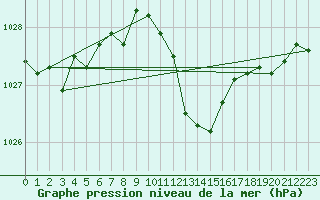 Courbe de la pression atmosphrique pour Offenbach Wetterpar