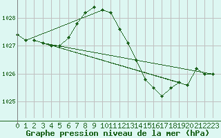 Courbe de la pression atmosphrique pour Dax (40)